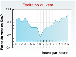 Evolution du vent de la ville Perrigny-sur-l'Ognon